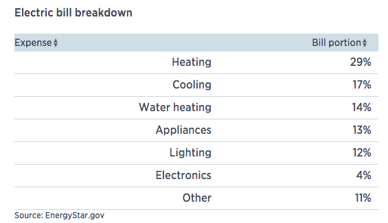 Electric Bill Breakdown Chart