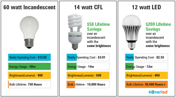 LED Comparison Chart